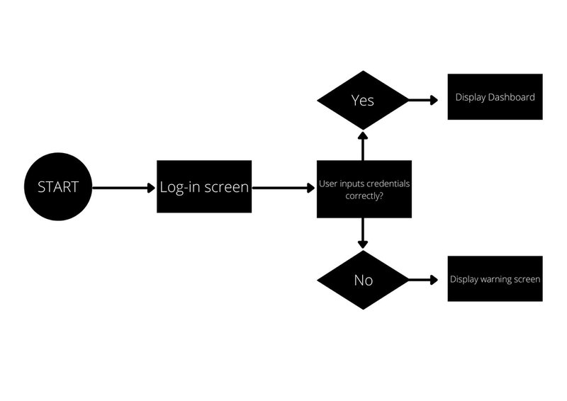 How to Make a User Flow Diagram for Better UX Design 4 user flow sample 3f345dc7d6a21aa1521861faf20c8c2f 800